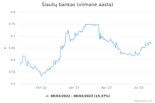 Šiaulių bankas aktsia graafik